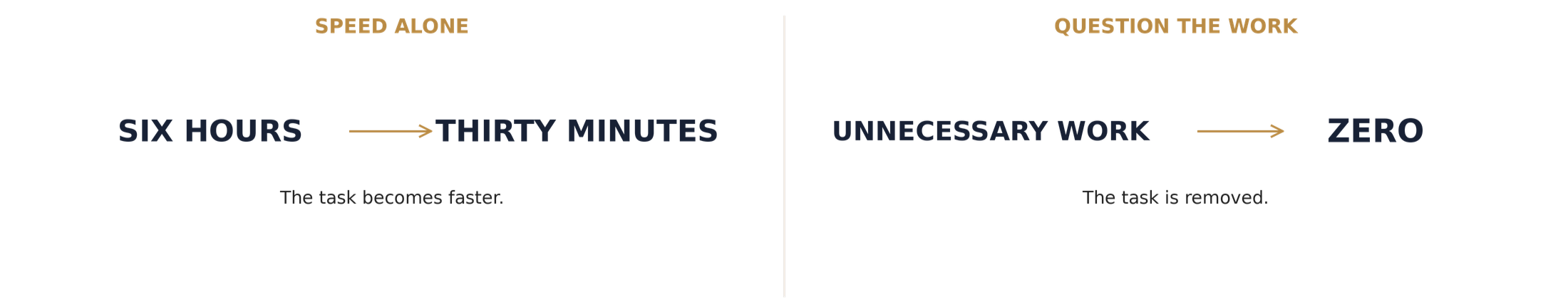 Speed alone cuts a task from six hours to thirty minutes; questioning unnecessary work removes the task entirely.
