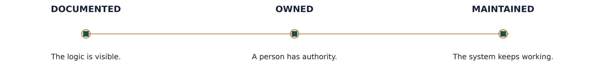 Documented logic, an owner with authority, and maintenance keep the system working.
