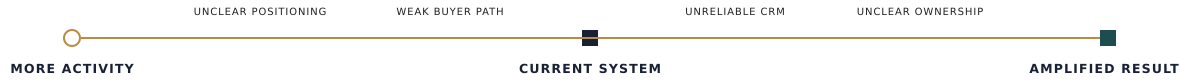 More activity amplifies the current system, including unclear positioning, weak buyer paths, unreliable CRM, and unclear ownership.