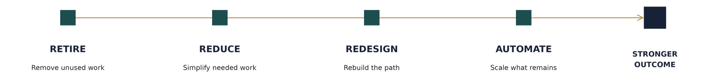 Retire unnecessary work, reduce needed work, redesign the path, then automate what remains for a stronger outcome.