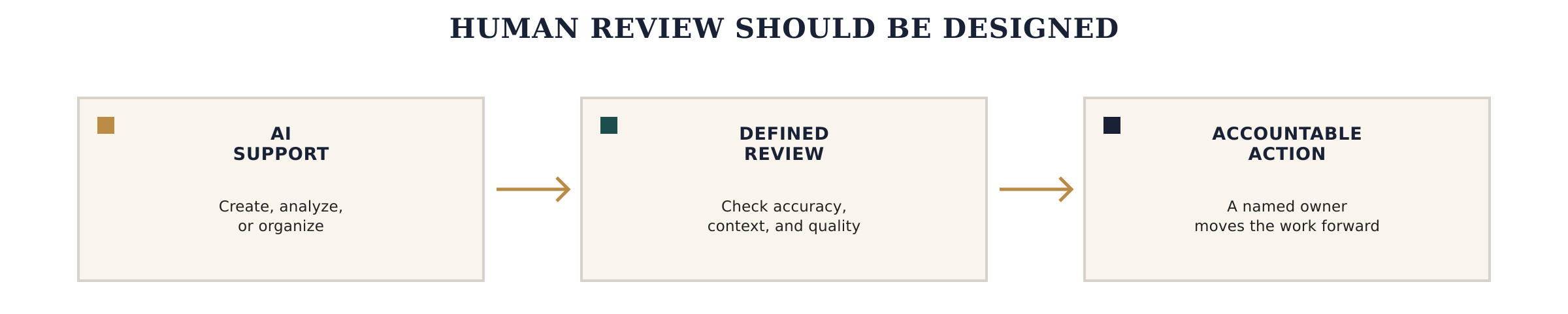 AI support is followed by defined review for accuracy, context, and quality, then action by an accountable owner.