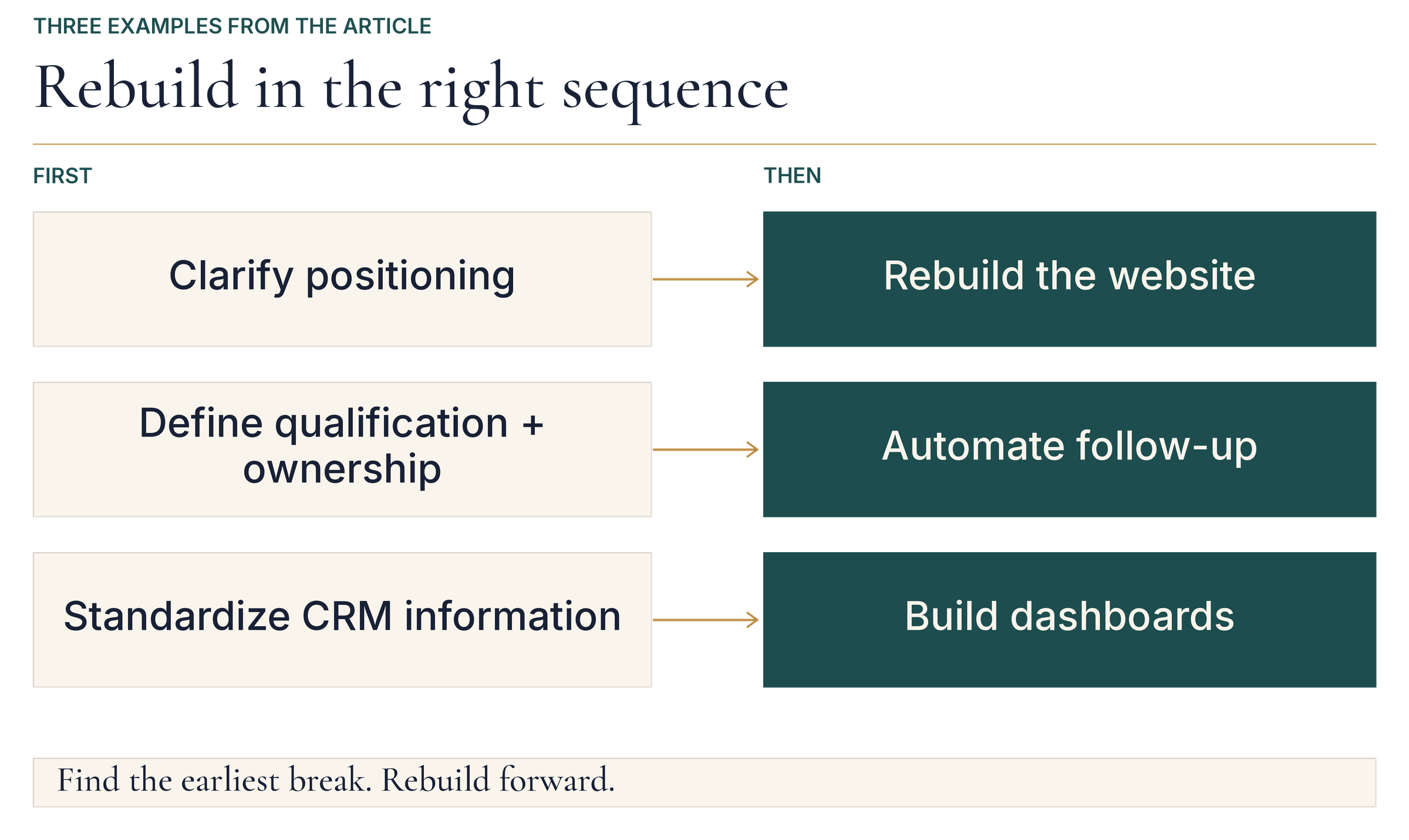 Clarify positioning before rebuilding the website; define qualification and ownership before automating follow-up; standardize CRM information before building dashboards.