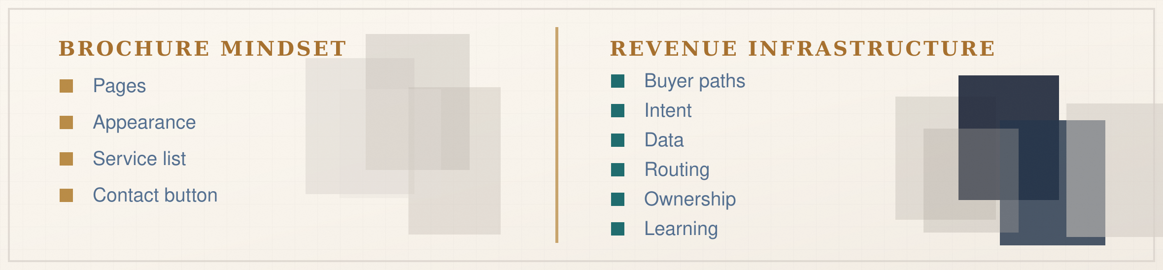 Comparison of a brochure mindset focused on pages, appearance, service list, and a contact button with revenue infrastructure focused on buyer paths, intent, data, routing, ownership, and learning.