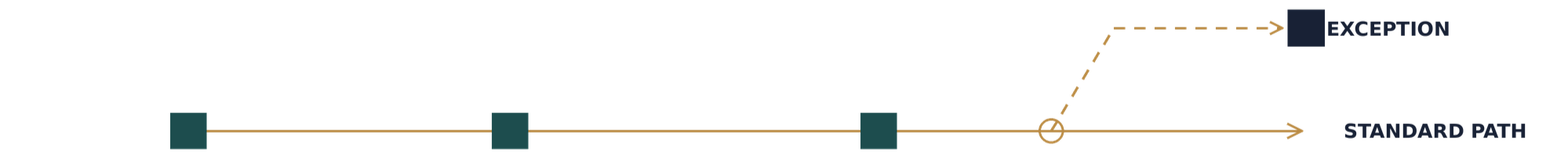 A standard workflow includes a separate, visible route for exceptions.