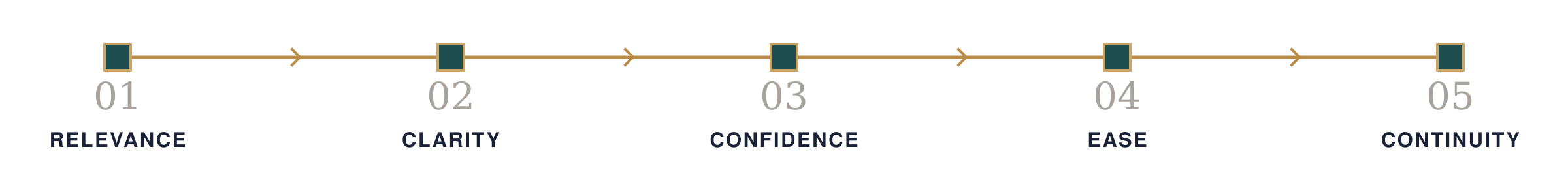 Five conditions of conversion in sequence: relevance, clarity, confidence, ease, and continuity.