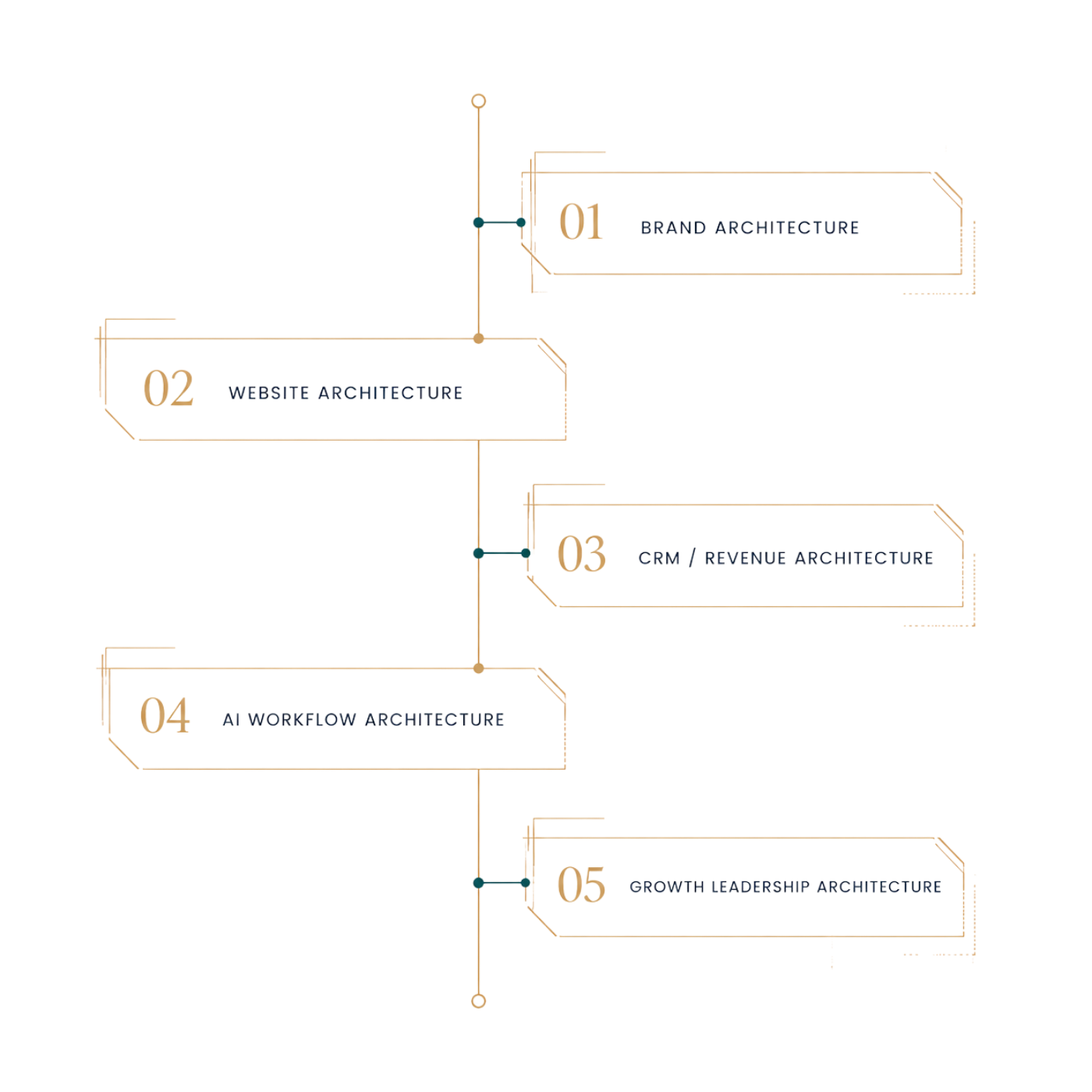 Brand Architecture, Website Architecture, CRM / Revenue Architecture, AI Workflow Architecture, and Growth Leadership Architecture.