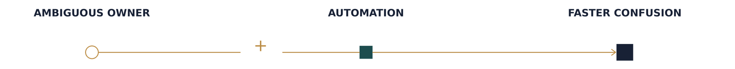 Ambiguous ownership combined with automation leads to faster confusion.