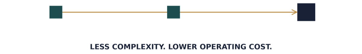 Less complexity. Lower operating cost.