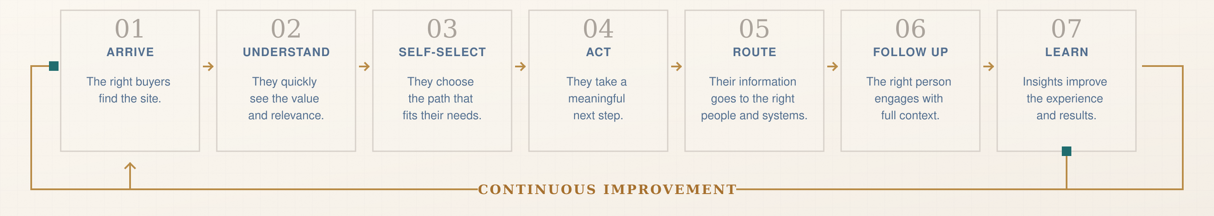 Seven-step website revenue path from arrive, understand, self-select, act, route, follow up, and learn, connected through continuous improvement.