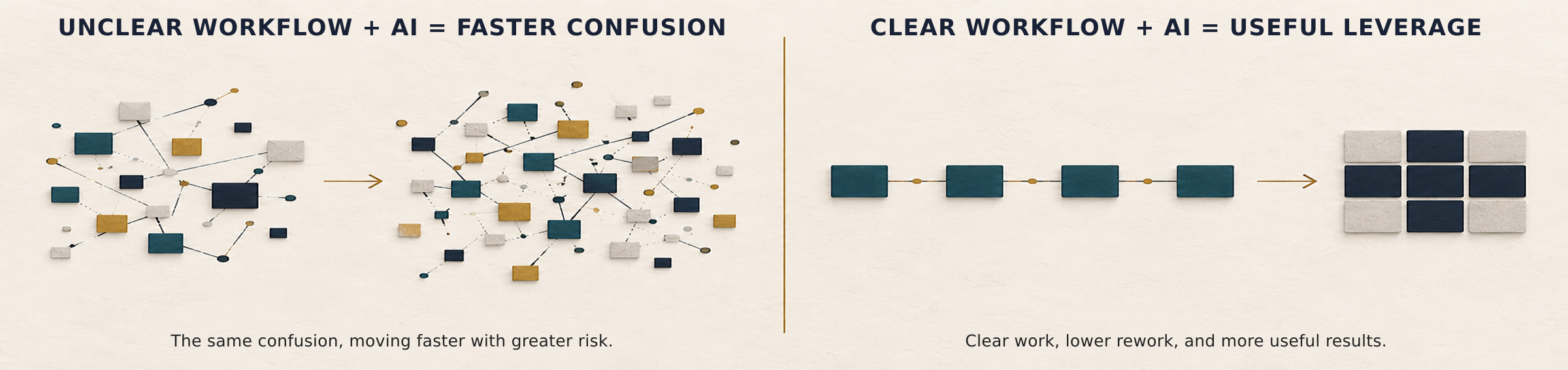 Comparison of an unclear workflow accelerated by AI with a defined workflow creating useful leverage.