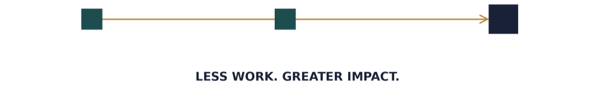 Less work. Greater impact.