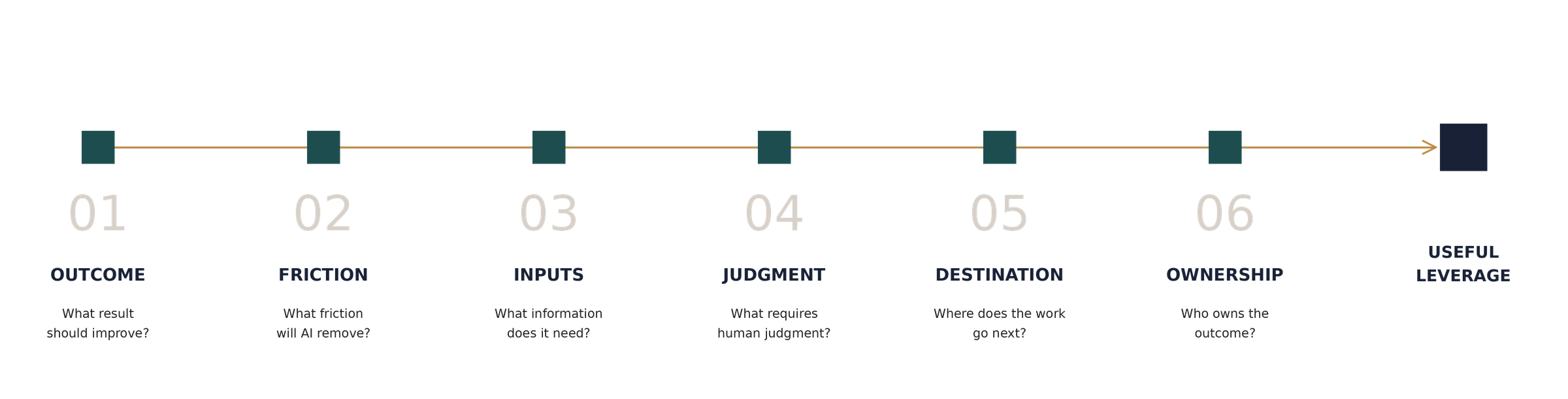 Six-part AI Leverage Test covering outcome, friction, inputs, judgment, destination, and ownership.