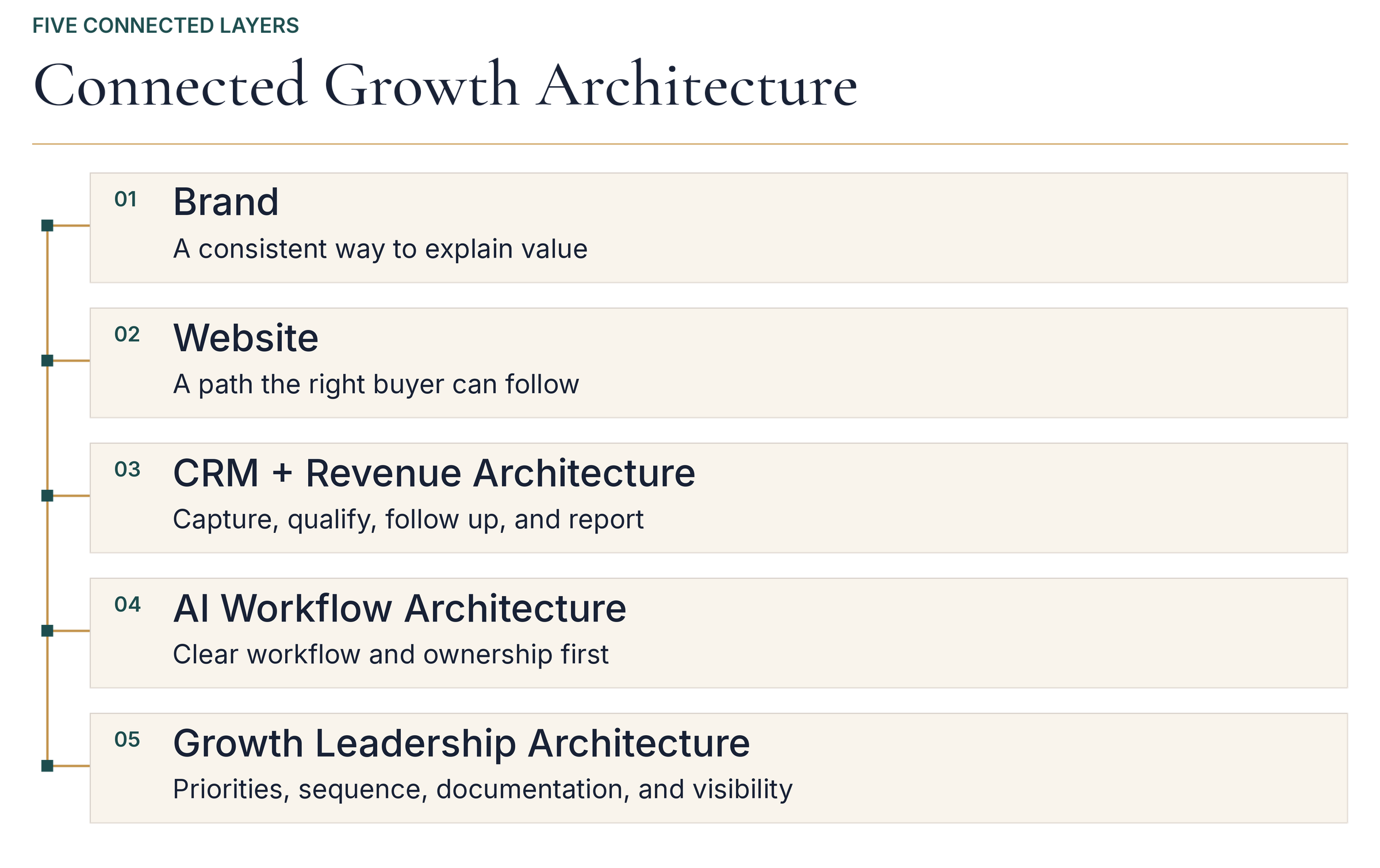 Brand, website, CRM and revenue, AI workflows, and growth leadership connected as five layers of one growth system.