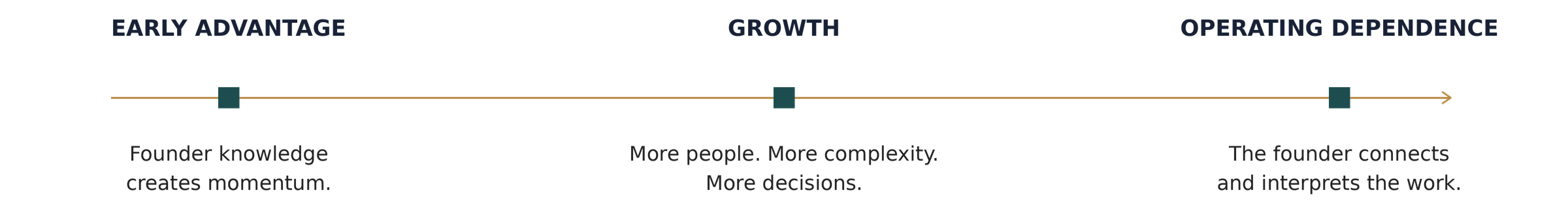 Founder knowledge creates early momentum; growth adds people, complexity, and decisions, increasing dependence on the founder to connect the work.
