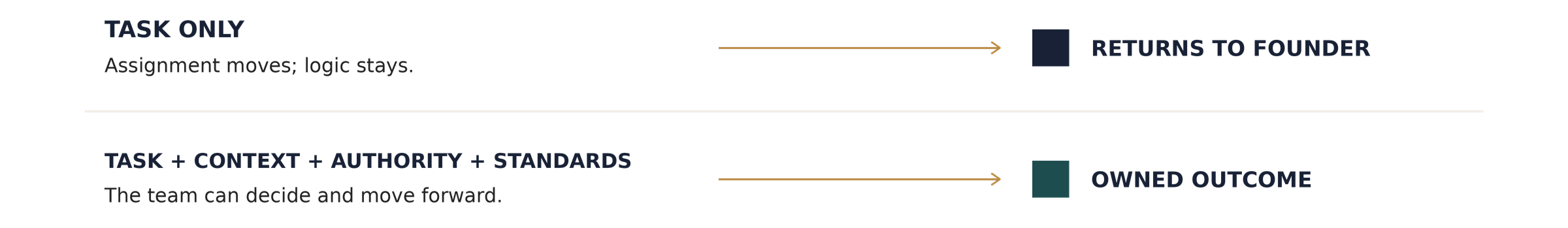 Delegating only tasks returns work to the founder; transferring tasks, context, authority, and standards creates an owned outcome.