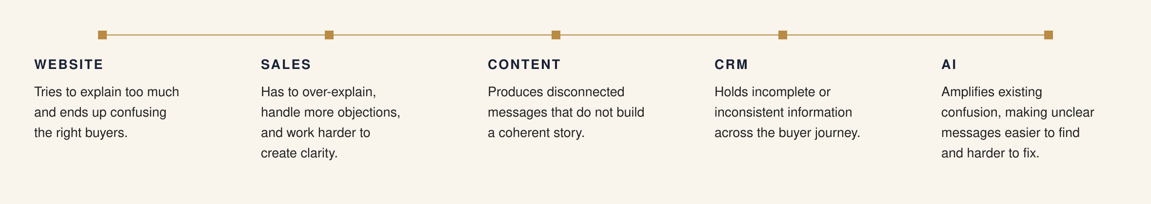 Diagram showing how unclear brand positioning creates confusion across the website, sales, content, CRM, and AI.