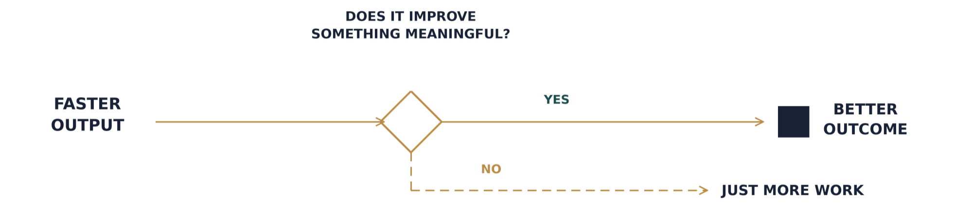 Faster output leads to a better outcome only if it improves something meaningful; otherwise, it creates more work.