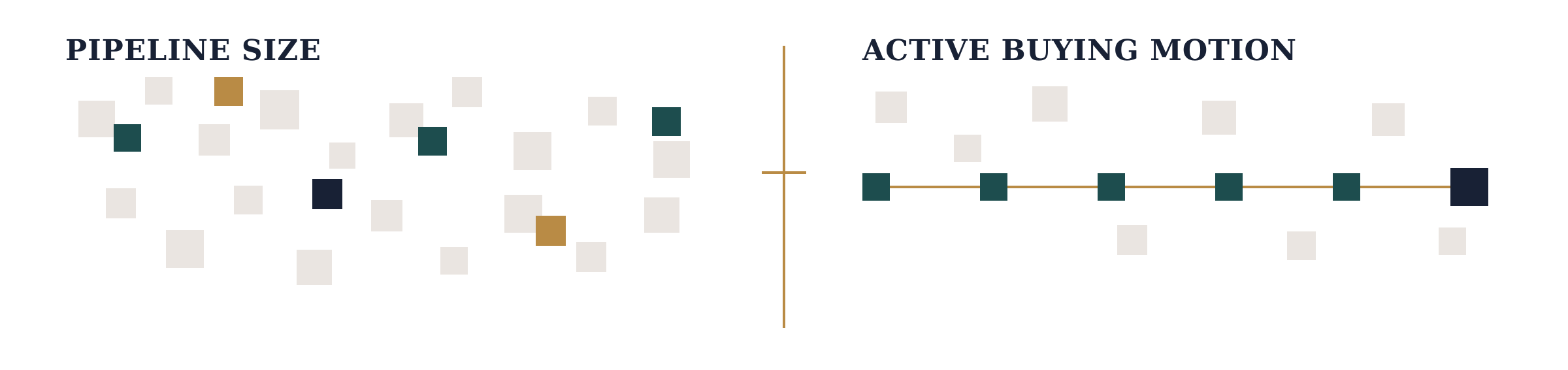 Comparison of a large scattered pipeline with a smaller connected sequence showing active buying motion.