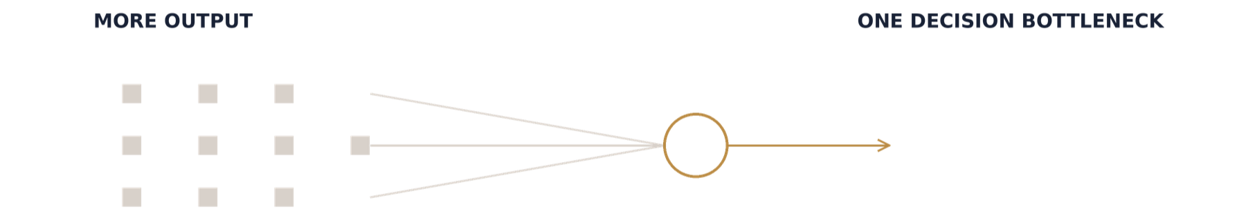 More output converges on one decision bottleneck.