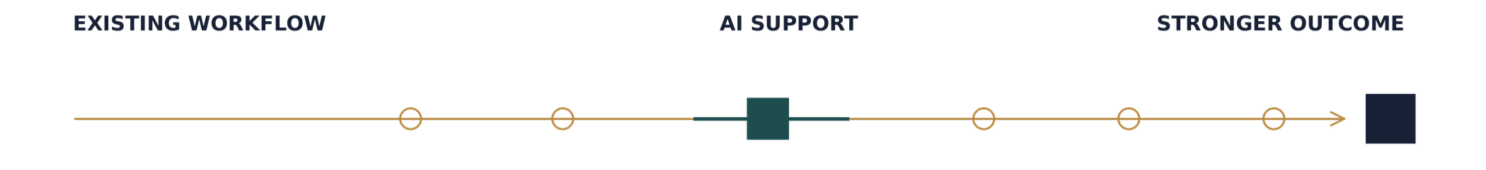 A focused AI support step fits inside an existing workflow to strengthen its outcome.
