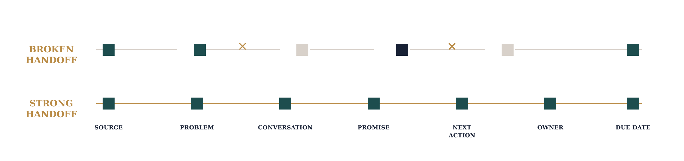 Comparison of a broken sales handoff with missing context versus a strong handoff connecting source, problem, conversation, promise, next action, owner, and due date.