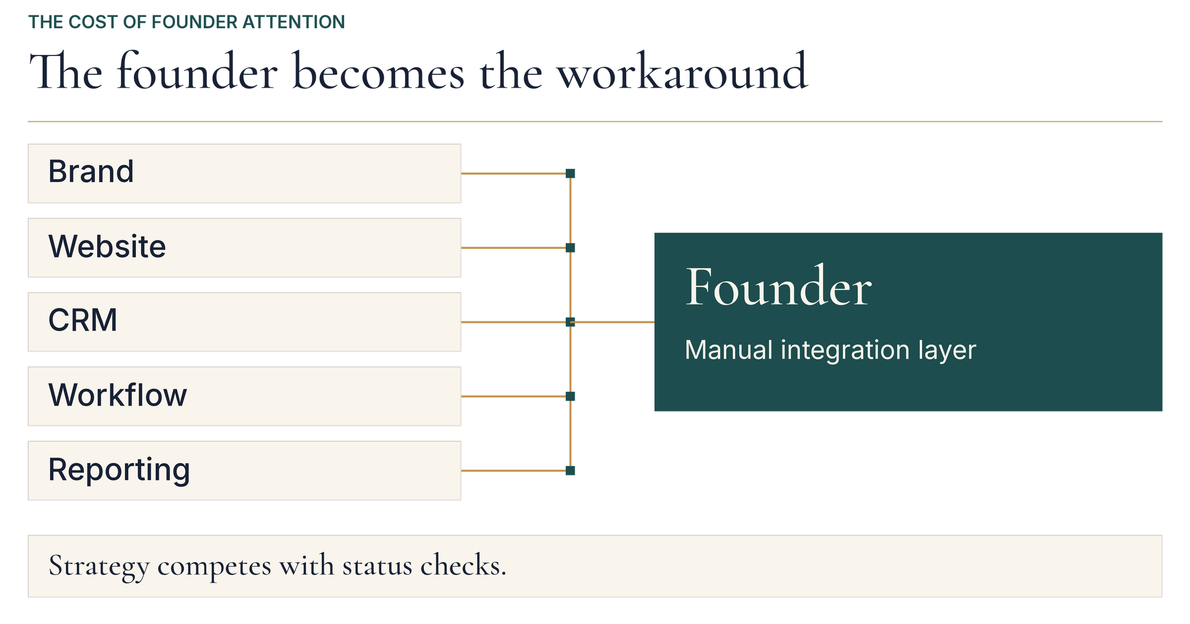 Brand, website, CRM, workflow, and reporting depend on the founder as their manual integration layer