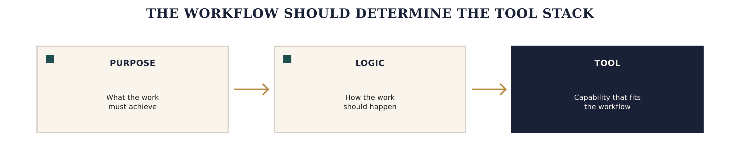 The workflow determines the tool stack: define the purpose, design the logic, then choose a tool that fits.