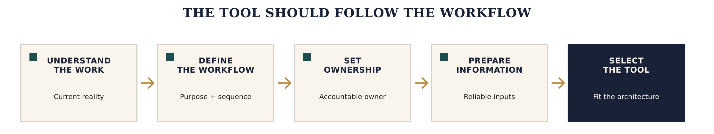 Understand the work, define the workflow, set ownership, and prepare information before selecting an AI tool that fits the architecture.