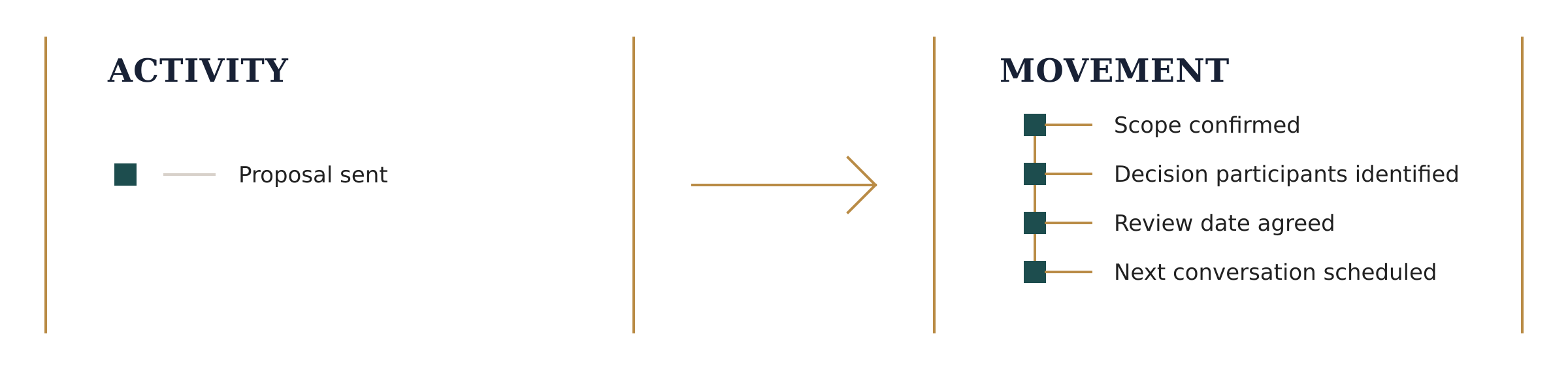 Comparison of proposal sent as sales activity with confirmed scope, identified decision participants, an agreed review date, and a scheduled next conversation as meaningful movement.