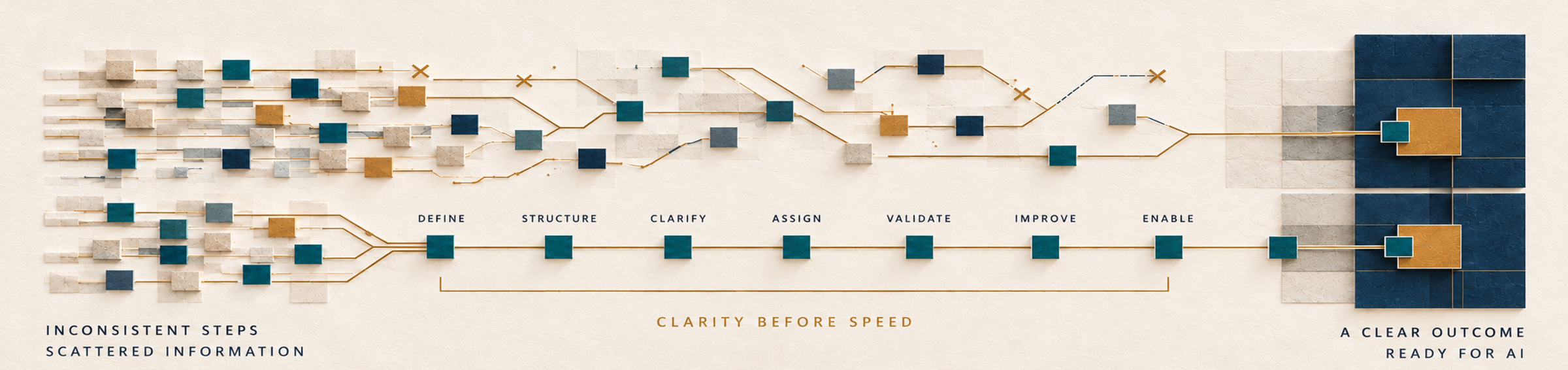 Clarity before speed: define, structure, clarify, assign, validate, improve, and enable create a clear outcome ready for AI.