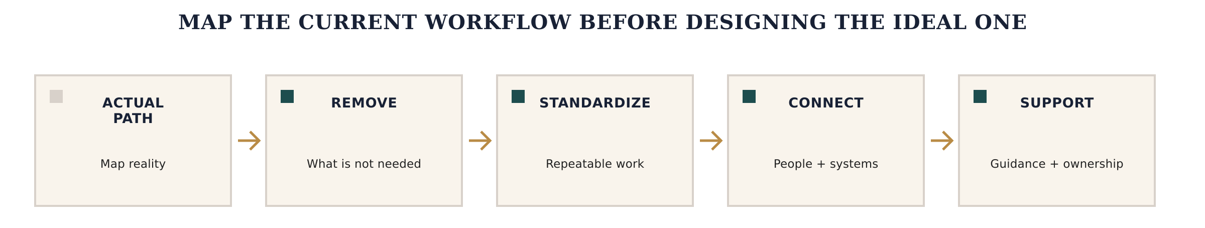 Map the actual workflow, remove unnecessary work, standardize repeatable work, connect people and systems, and provide support.