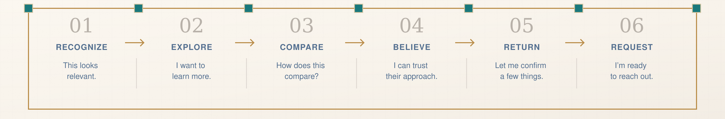 Buyer conversion sequence: recognize, explore, compare, believe, return, and request.