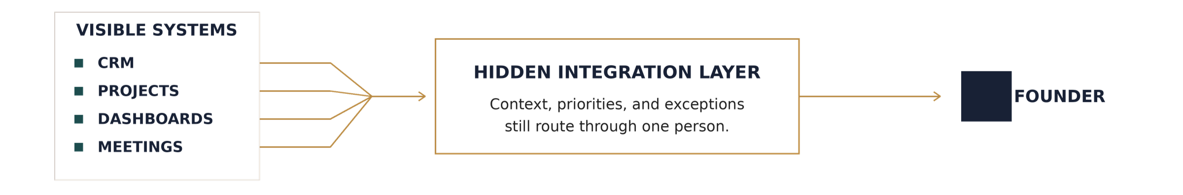 CRM, projects, dashboards, and meetings still route through the founder, who provides the hidden context, priorities, and exception handling.