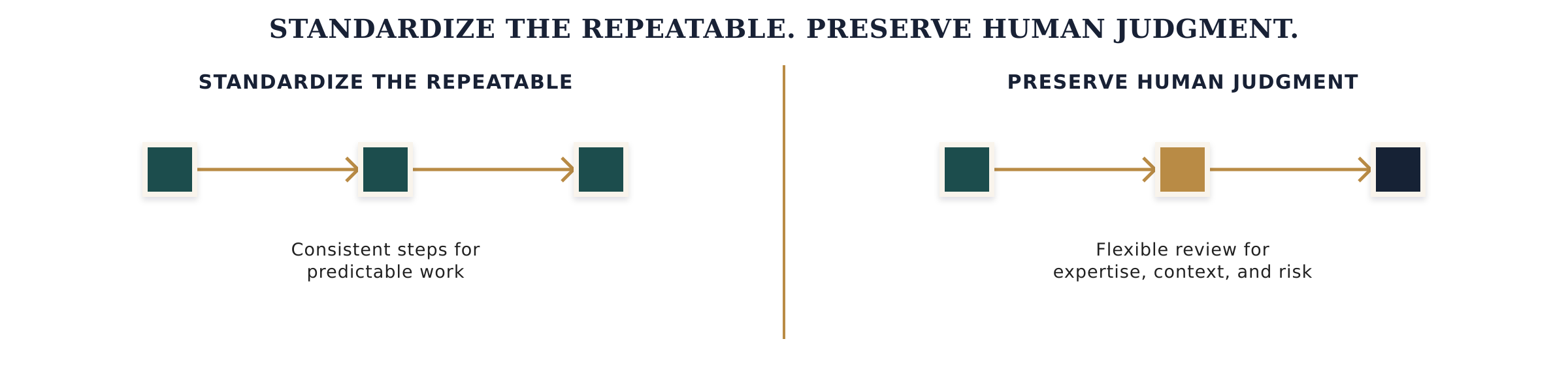 Comparison showing repeatable work being standardized while expert judgment remains flexible.