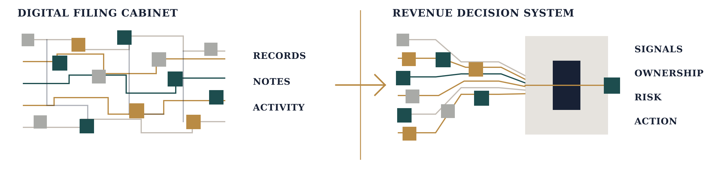 Comparison of a CRM used as a digital filing cabinet for records, notes, and activity versus a revenue decision system showing signals, ownership, risk, and action.