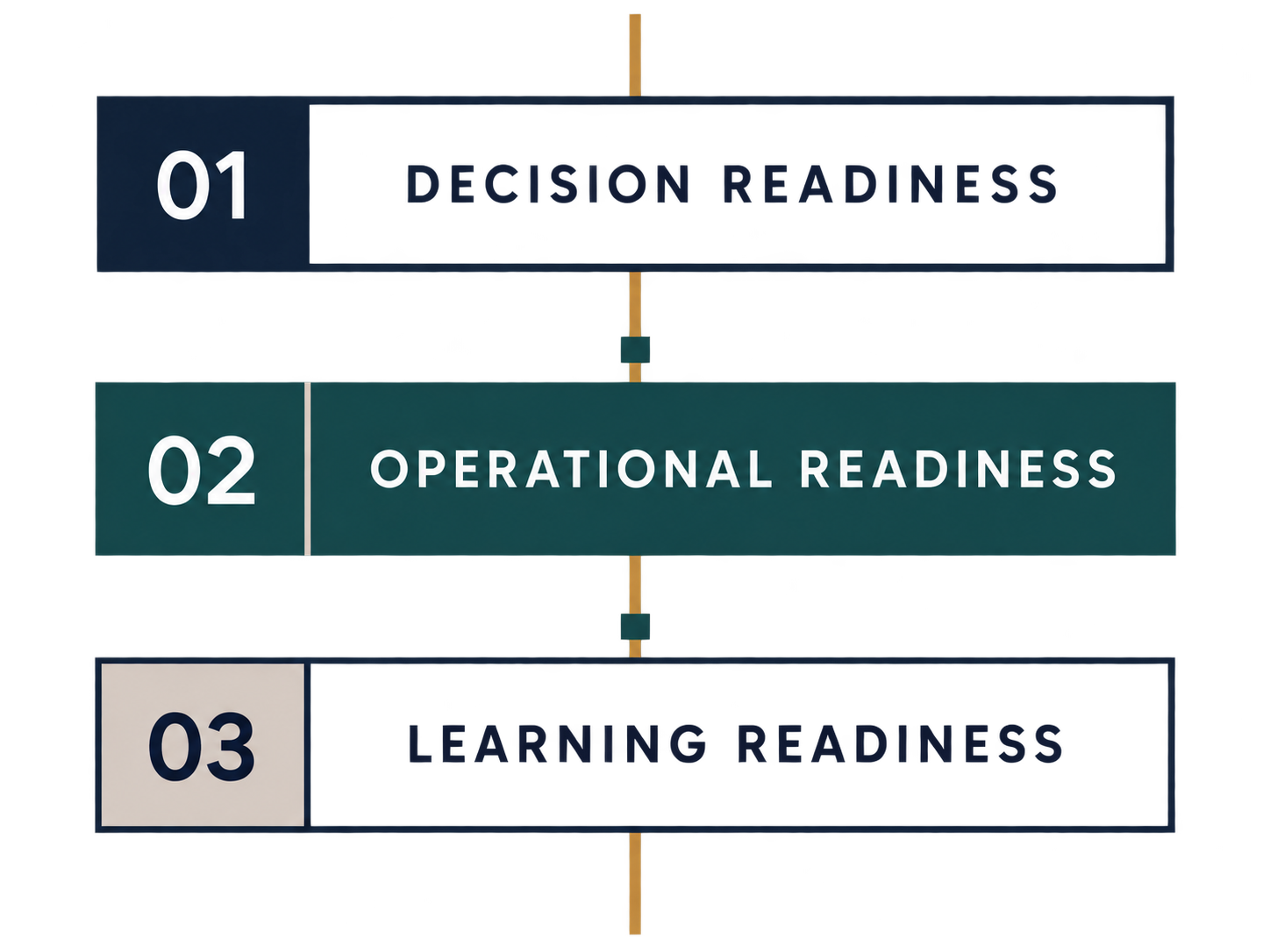 Three connected layers representing decision readiness, operational readiness, and learning readiness for increased website traffic.