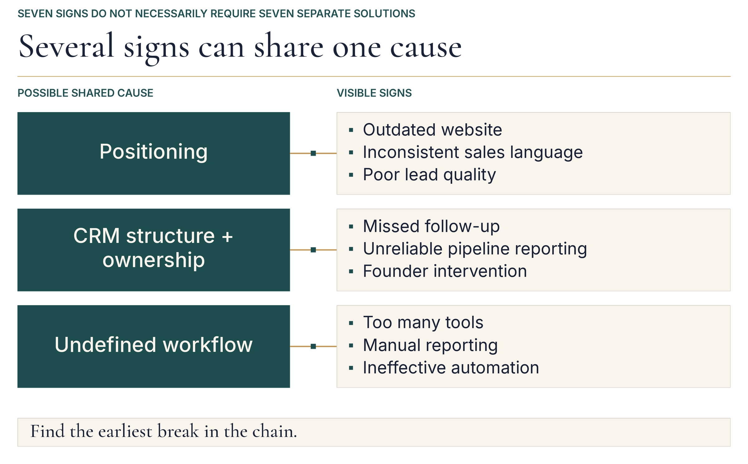 Positioning, CRM structure and ownership, and an undefined workflow are shown as possible shared causes of multiple business symptoms.