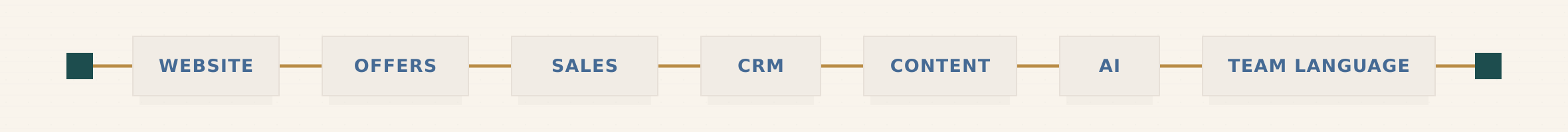 Positioning clarity carried consistently through the website, offers, sales, CRM, content, AI, and team language.