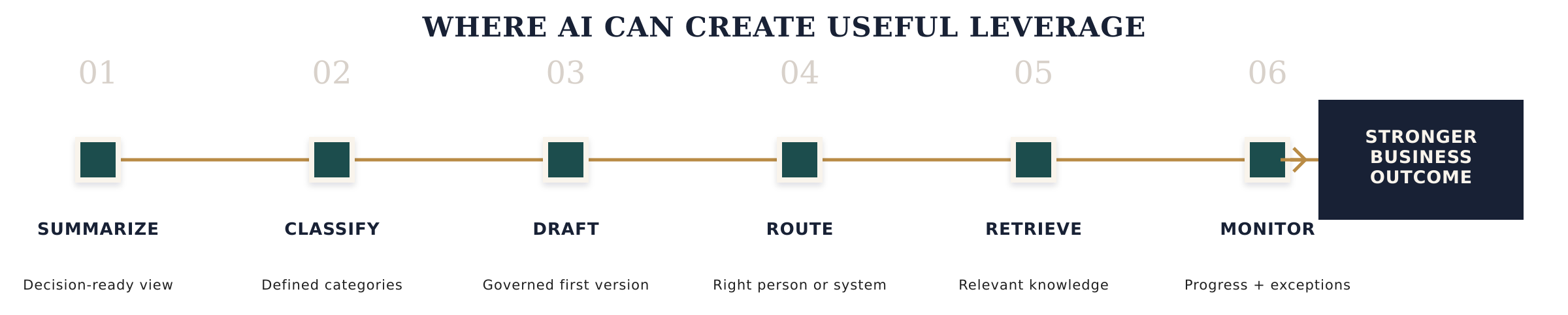 AI can summarize, classify, draft, route, retrieve, and monitor within a clear workflow to support a stronger business outcome.