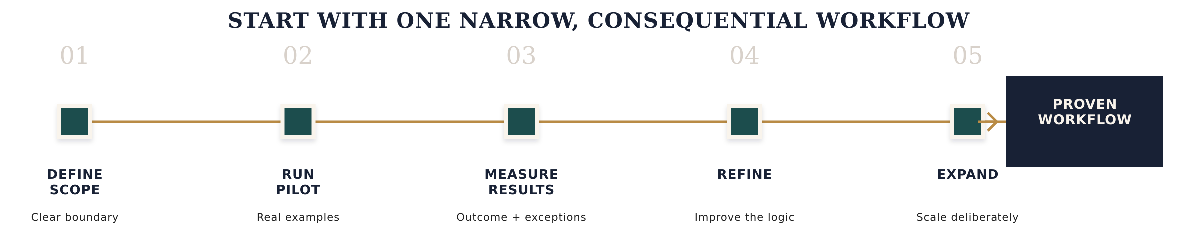 Define scope, run a pilot, measure results, refine, and expand to establish a proven AI workflow.