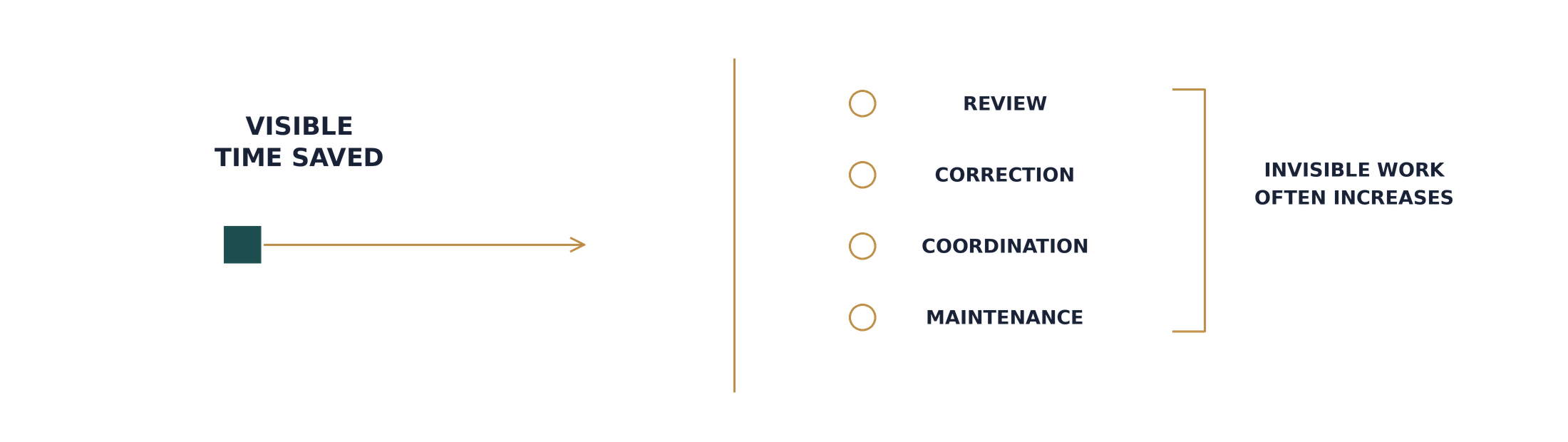 Visible time saved by AI is weighed against review, correction, coordination, and maintenance work.