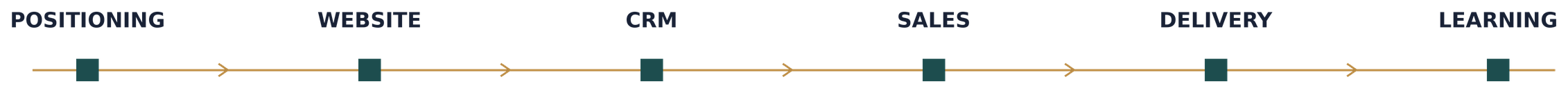 Positioning connects through the website, CRM, sales, delivery, and learning in one workflow.