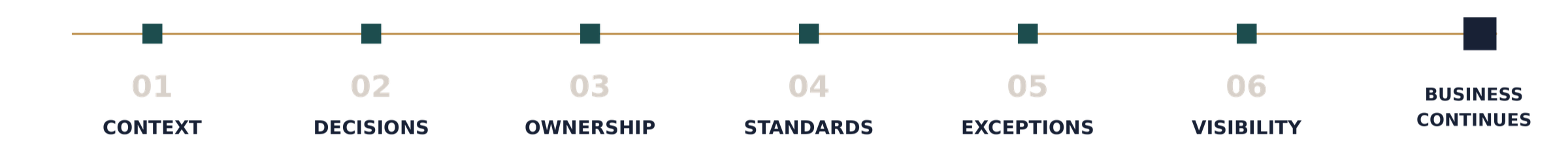 Founder Dependency Test: context, decisions, ownership, standards, exceptions, and visibility allow the business to continue.