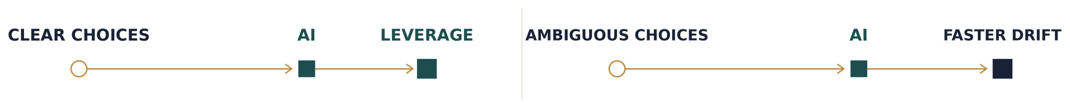 Clear choices paired with AI create leverage, while ambiguous choices paired with AI create faster drift.