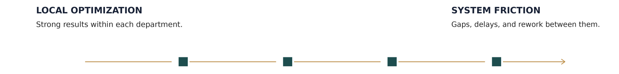 Strong results within each department can coexist with gaps, delays, and rework between departments.