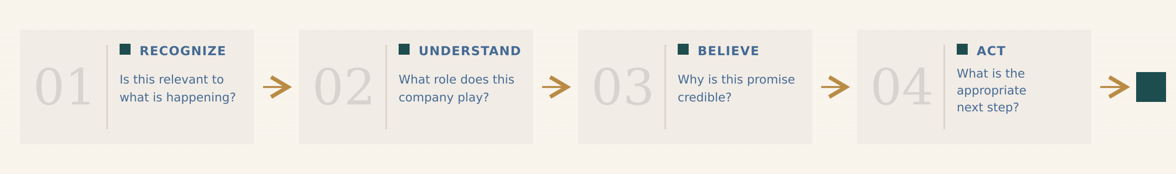 Four-step buyer clarity sequence: recognize relevance, understand the company’s role, believe the promise, and identify the appropriate next action.