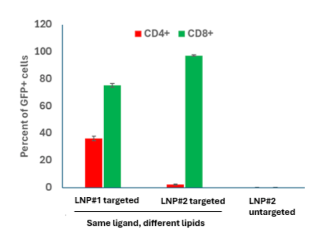tLNP engineering modularized – cutting weeks off the tLNP workflow