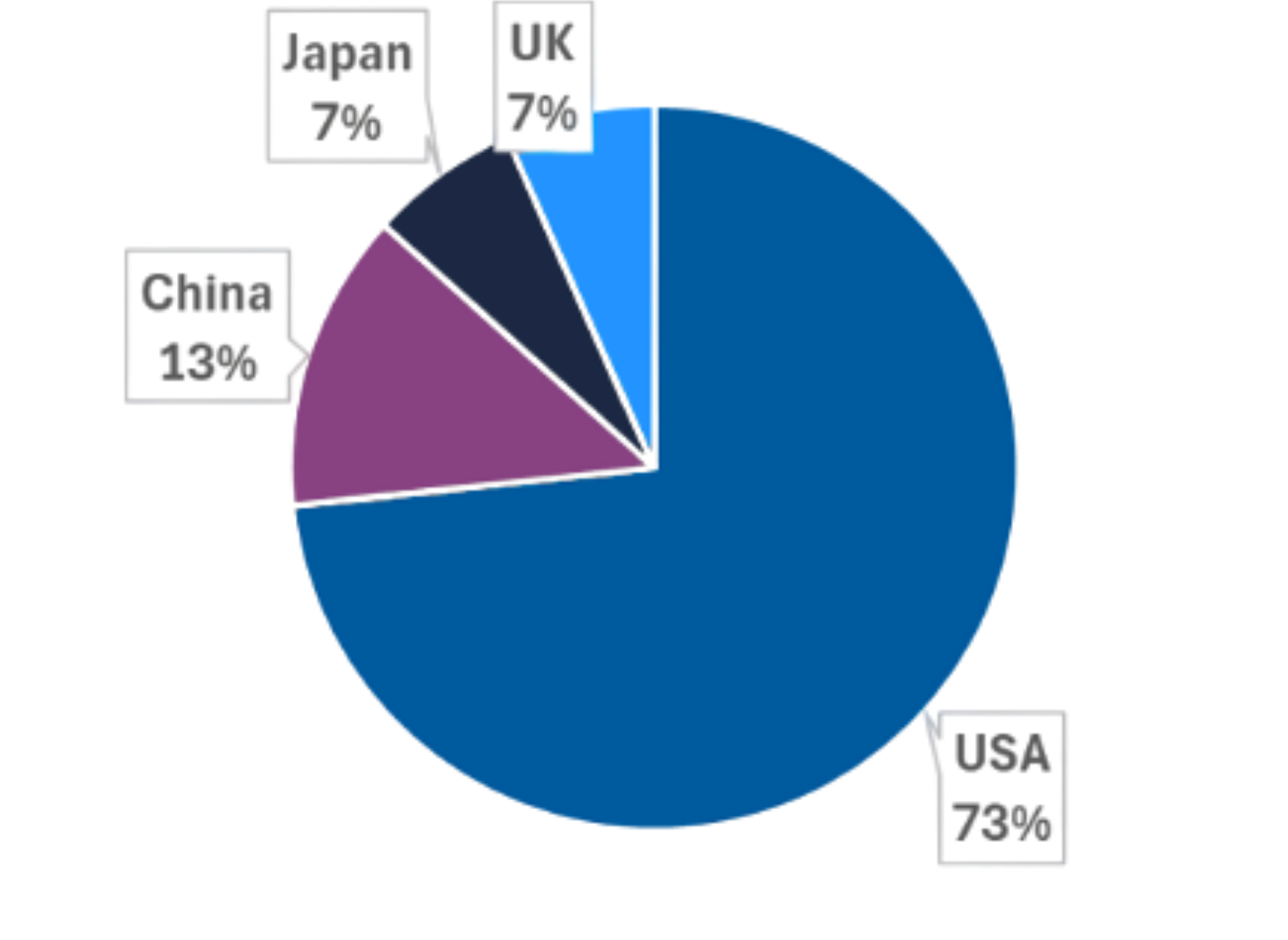 A pie chart showing the distribution of music genres, with labels for pop, country, and other genres, and icons representing each genre.