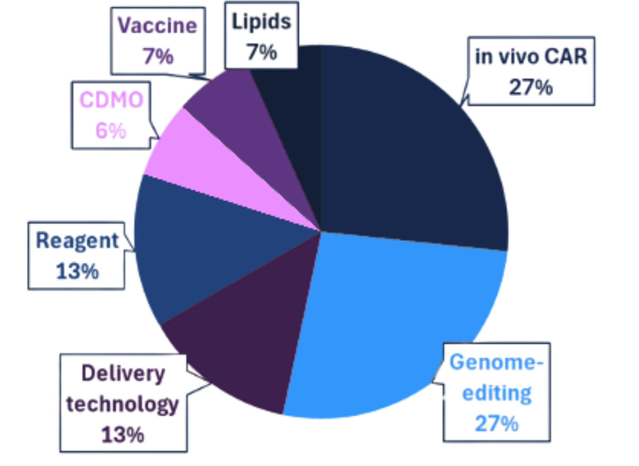 A pie chart showing the distribution of various factors related to a topic, with sections labeled as 'Vaccine %', 'Liquidity', 'NFT', 'Research & Dev', 'Delivery', 'Technology', and others.