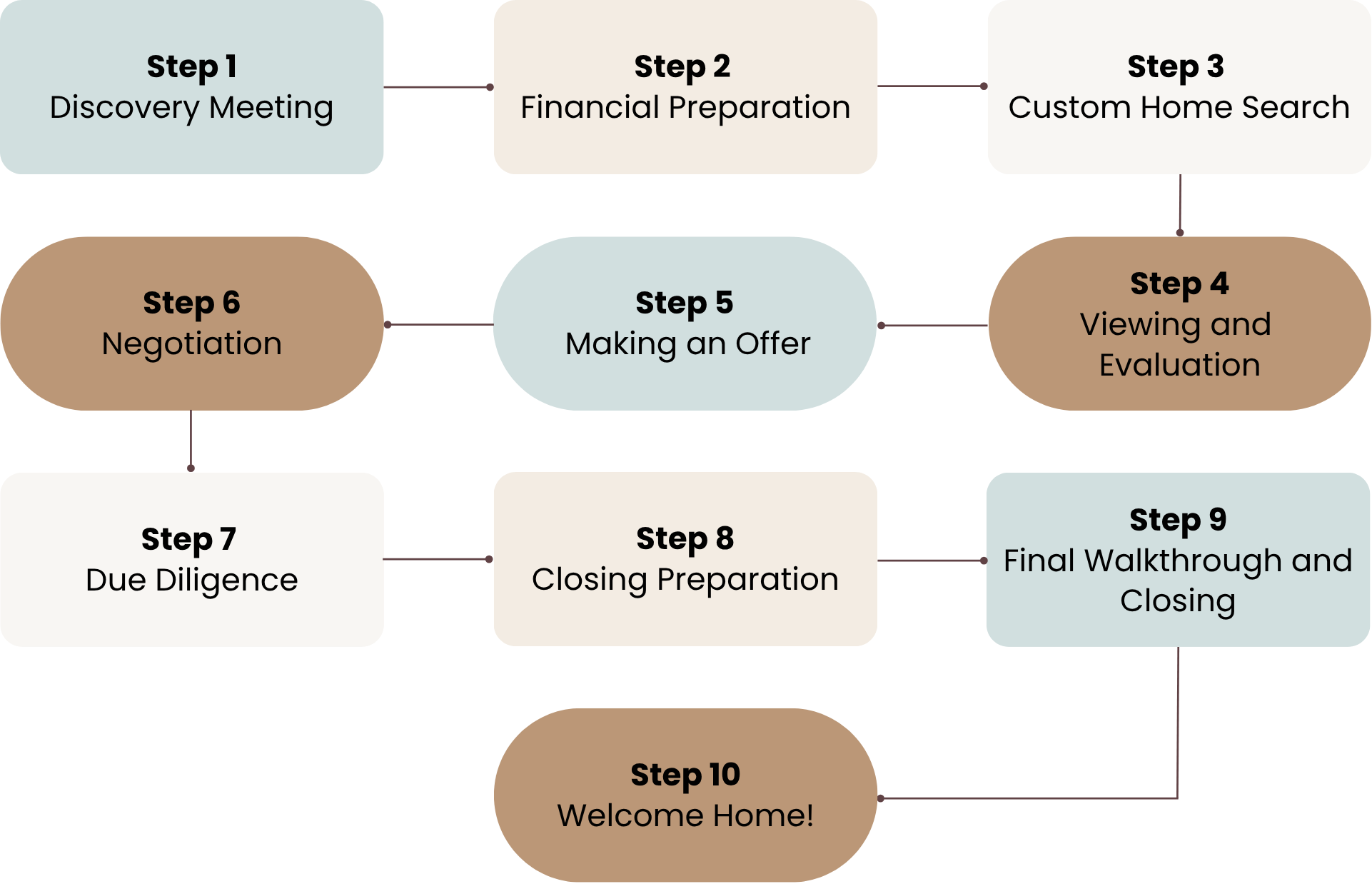 Flowchart illustrating steps for home buying process, including discovery meeting, financial preparation, home search, viewing and evaluation, making an offer, negotiation, due diligence, closing preparation, final walkthrough, and closing.